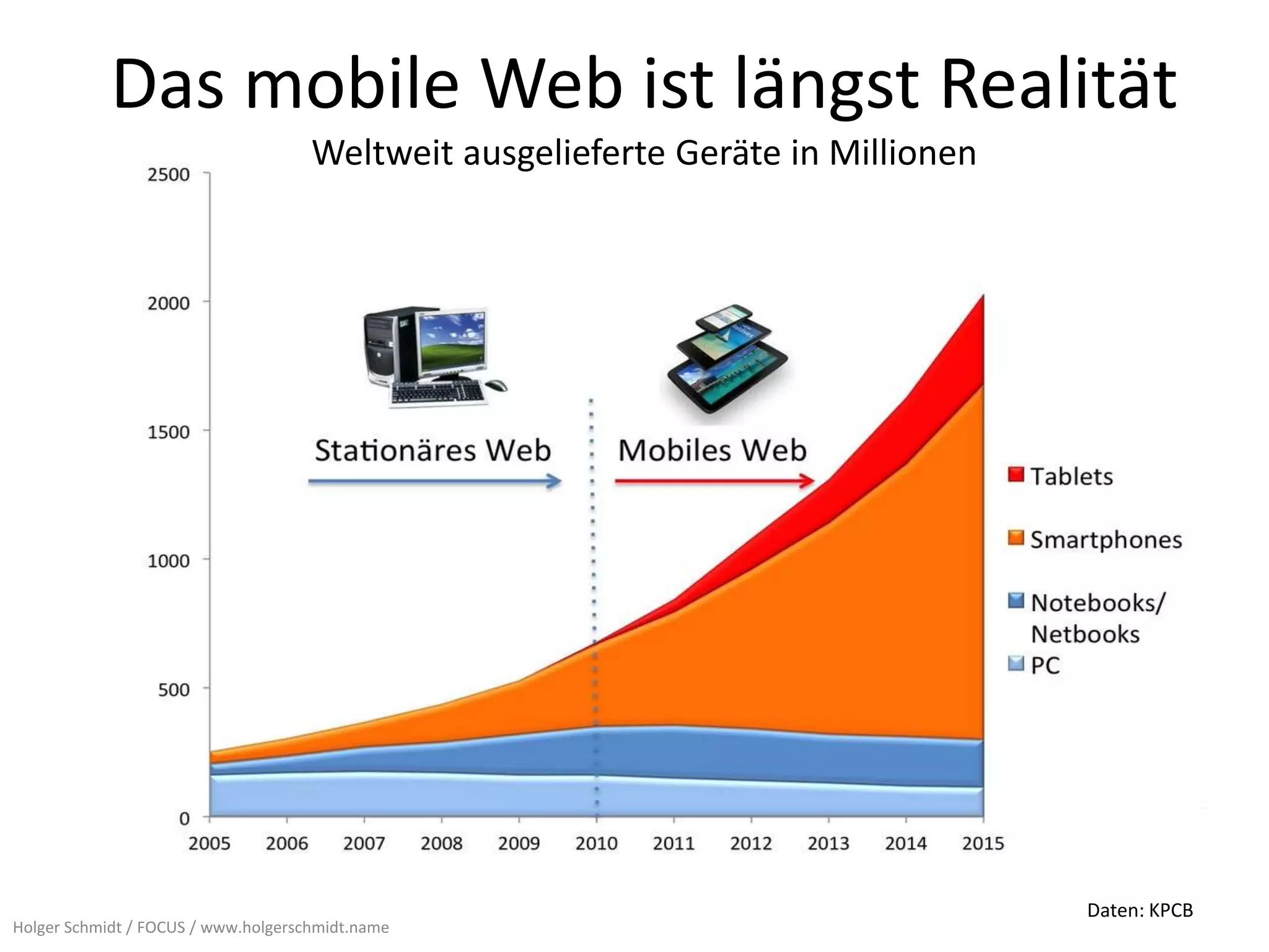 Das mobile Web ist längst Realität
                                     Weltweit ausgelieferte Geräte in Millionen




                                                                                  Daten: KPCB
Holger Schmidt / FOCUS / www.holgerschmidt.name
 