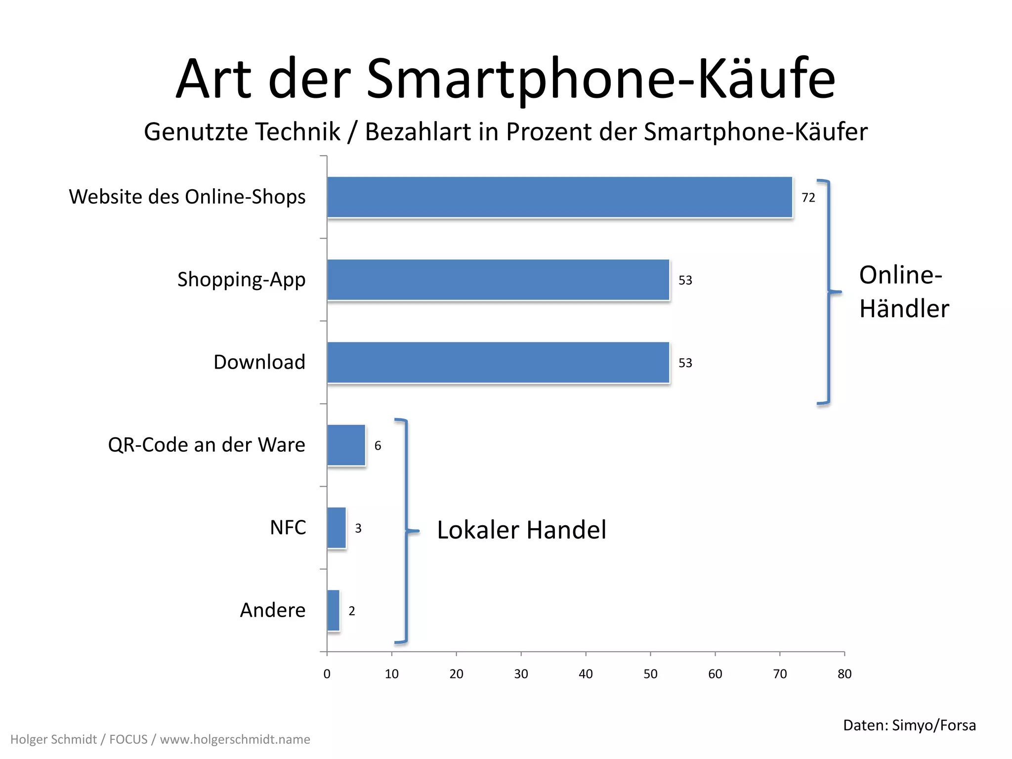 Art der Smartphone-Käufe
                    Genutzte Technik / Bezahlart in Prozent der Smartphone-Käufer

         Website des Online-Shops                                                                       72




                          Shopping-App                                                   53                       Online-
                                                                                                                  Händler
                               Download                                                  53




               QR-Code an der Ware                        6




                                        NFC           3            Lokaler Handel

                                   Andere             2



                                                  0           10    20   30   40    50        60   70        80


                                                                                                             Daten: Simyo/Forsa
Holger Schmidt / FOCUS / www.holgerschmidt.name
 