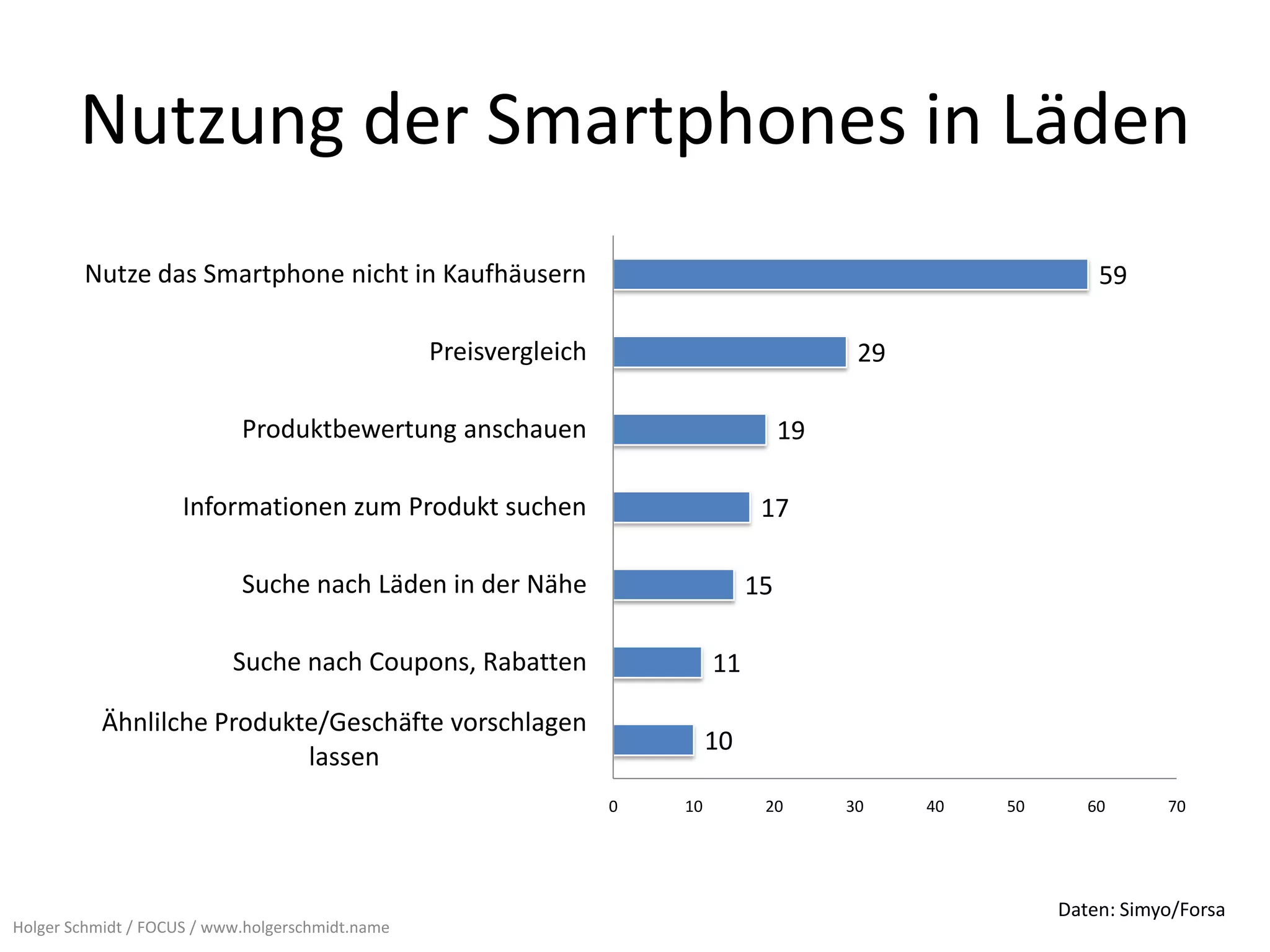 Nutzung der Smartphones in Läden
        Nutze das Smartphone nicht in Kaufhäusern                                                              59

                                                  Preisvergleich                            29

                            Produktbewertung anschauen                                19

                     Informationen zum Produkt suchen                             17

                            Suche nach Läden in der Nähe                         15

                           Suche nach Coupons, Rabatten                     11

           Ähnlilche Produkte/Geschäfte vorschlagen
                                                                            10
                            lassen
                                                                   0   10         20       30    40   50      60      70




                                                                                                           Daten: Simyo/Forsa
Holger Schmidt / FOCUS / www.holgerschmidt.name
 