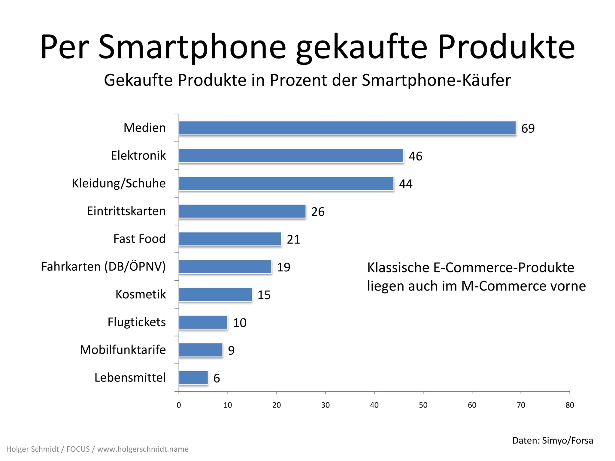 Per Smartphone gekaufte Produkte
                         Gekaufte Produkte in Prozent der Smartphone-Käufer

                              Medien                                                                       69
                          Elektronik                                                       46
                Kleidung/Schuhe                                                           44
                    Eintrittskarten                                            26
                           Fast Food                                      21
        Fahrkarten (DB/ÖPNV)                                          19             Klassische E-Commerce-Produkte
                                                                                     liegen auch im M-Commerce vorne
                            Kosmetik                            15
                          Flugtickets                      10
                  Mobilfunktarife                      9
                      Lebensmittel                6
                                           0          10             20         30   40        50   60    70        80



                                                                                                         Daten: Simyo/Forsa
Holger Schmidt / FOCUS / www.holgerschmidt.name
 
