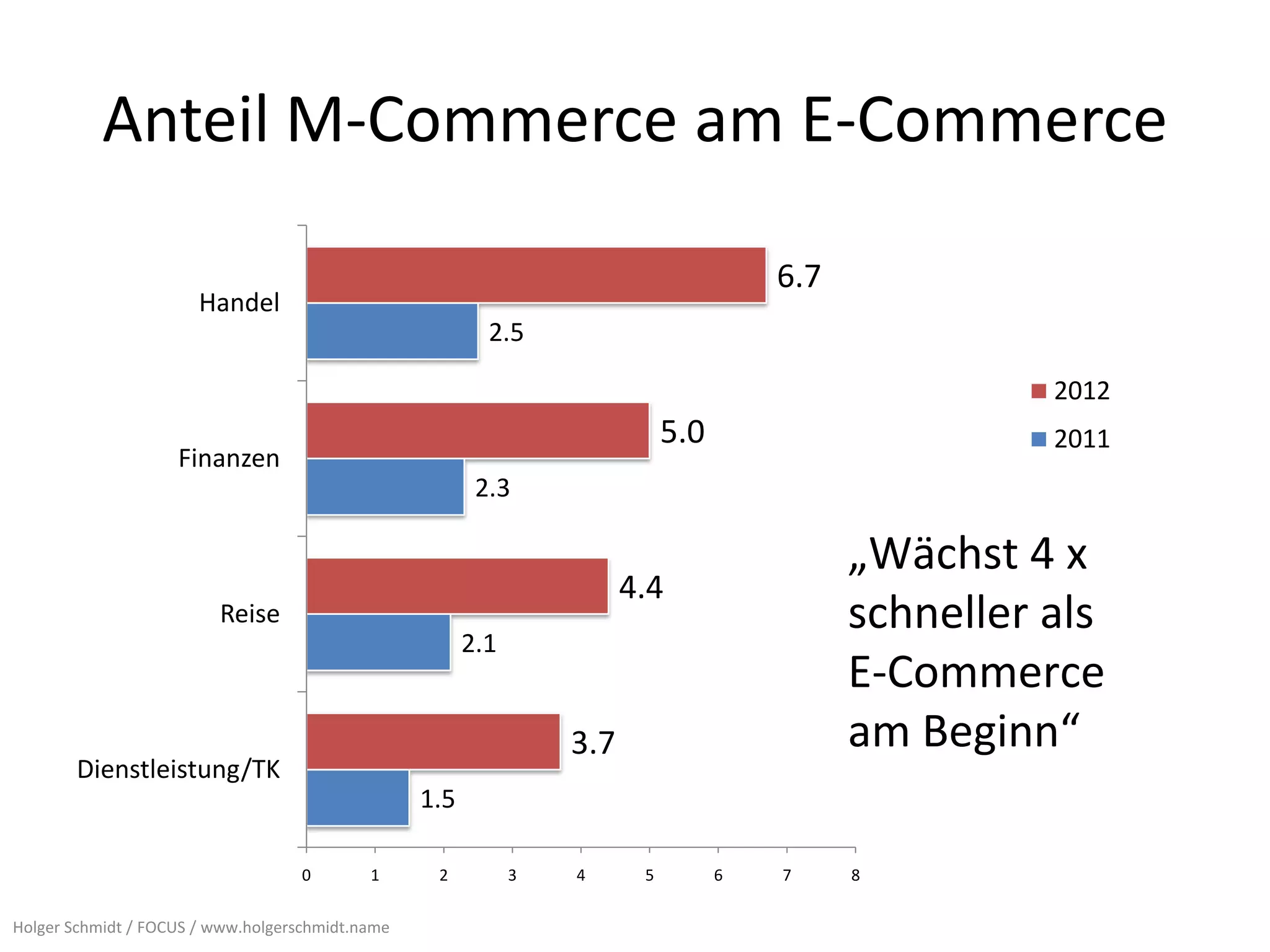 Anteil M-Commerce am E-Commerce

                                                                                       6.7
                       Handel
                                                          2.5

                                                                                                       2012
                                                                             5.0                       2011
                    Finanzen
                                                         2.3

                                                                                             „Wächst 4 x
                                                                        4.4
                         Reise
                                                        2.1
                                                                                             schneller als
                                                                                             E-Commerce
                                                                  3.7                        am Beginn“
       Dienstleistung/TK
                                                  1.5

                                    0       1      2          3   4      5         6   7     8

Holger Schmidt / FOCUS / www.holgerschmidt.name
 