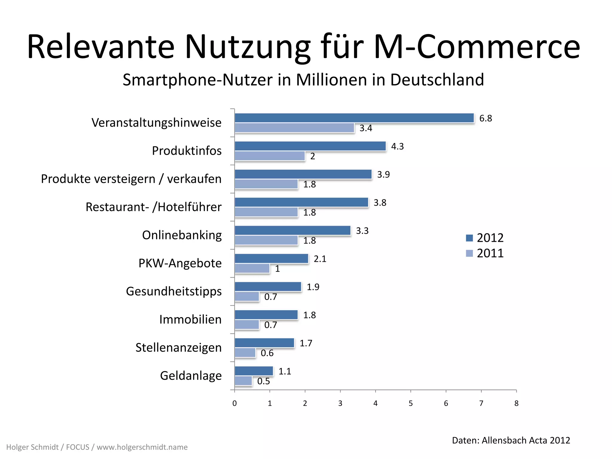 Relevante Nutzung für M-Commerce
                              Smartphone-Nutzer in Millionen in Deutschland
                                                                                                                     6.8
                      Veranstaltungshinweise                                         3.4
                                                                                                 4.3
                                     Produktinfos                        2
                                                                                           3.9
        Produkte versteigern / verkaufen                             1.8
                                                                                           3.8
                    Restaurant- /Hotelführer                         1.8
                                                                                     3.3
                                   Onlinebanking                     1.8                                            2012
                                                                           2.1                                      2011
                                  PKW-Angebote                1
                                                                      1.9
                              Gesundheitstipps           0.7
                                                                     1.8
                                       Immobilien        0.7
                                                                     1.7
                                 Stellenanzeigen        0.6
                                                               1.1
                                       Geldanlage       0.5

                                                    0     1          2           3         4           5   6         7       8



                                                                                                               Daten: Allensbach Acta 2012
Holger Schmidt / FOCUS / www.holgerschmidt.name
 