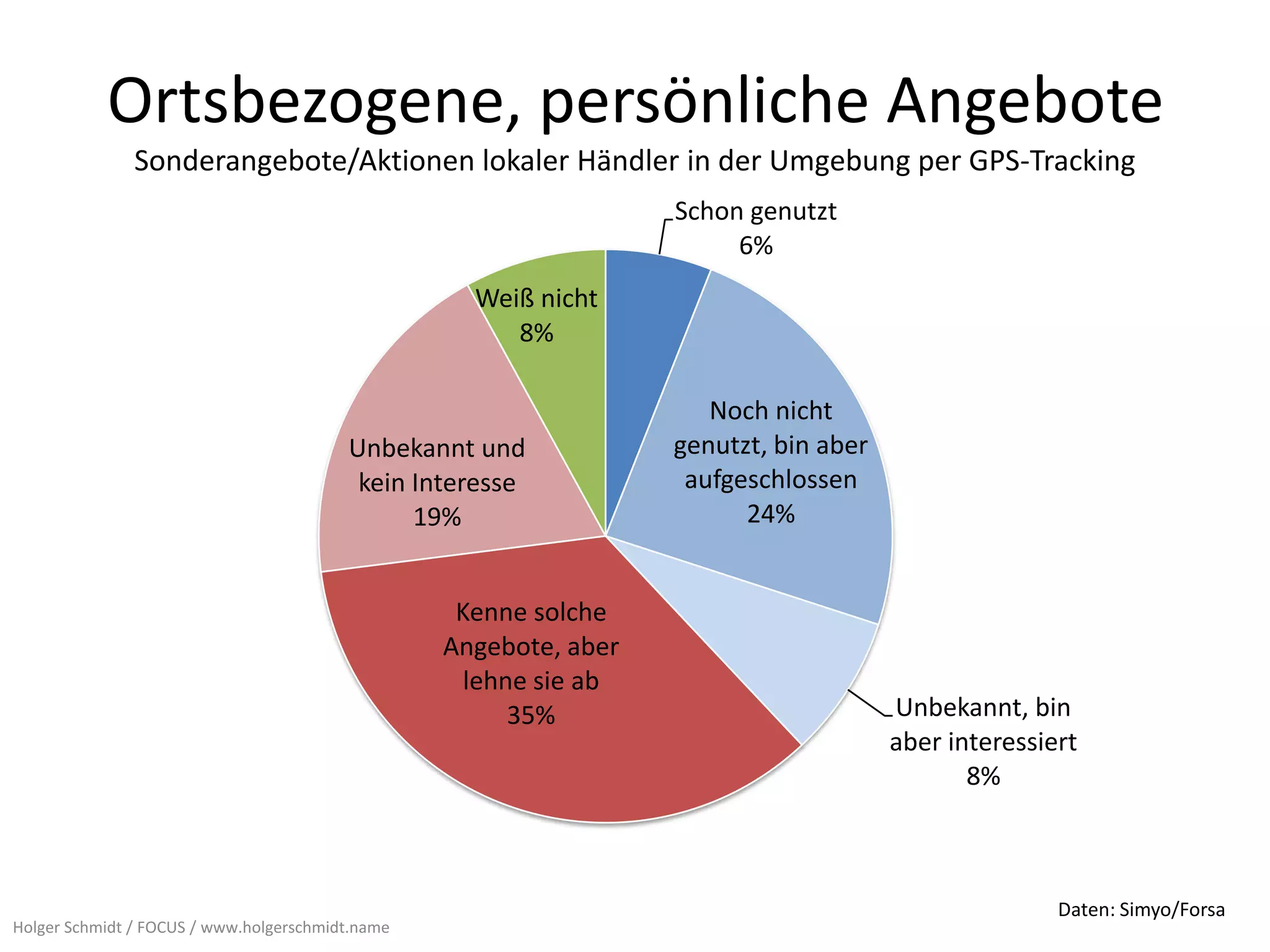Ortsbezogene, persönliche Angebote
               Sonderangebote/Aktionen lokaler Händler in der Umgebung per GPS-Tracking
                                                                   Schon genutzt
                                                                        6%
                                                    Weiß nicht
                                                       8%

                                                                      Noch nicht
                                         Unbekannt und             genutzt, bin aber
                                          kein Interesse            aufgeschlossen
                                               19%                       24%


                                                   Kenne solche
                                                  Angebote, aber
                                                    lehne sie ab
                                                        35%                            Unbekannt, bin
                                                                                       aber interessiert
                                                                                              8%



                                                                                                      Daten: Simyo/Forsa
Holger Schmidt / FOCUS / www.holgerschmidt.name
 
