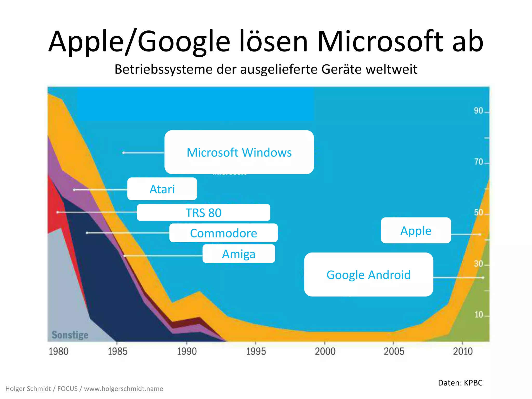 Apple/Google lösen Microsoft ab
                                Betriebssysteme der ausgelieferte Geräte weltweit




                                                  Microsoft Windows

                                          Atari
                                                  TRS 80
                                                  Commodore                       Apple
                                                           Amiga
                                                                      Google Android




                                                                                          Daten: KPBC
Holger Schmidt / FOCUS / www.holgerschmidt.name
 