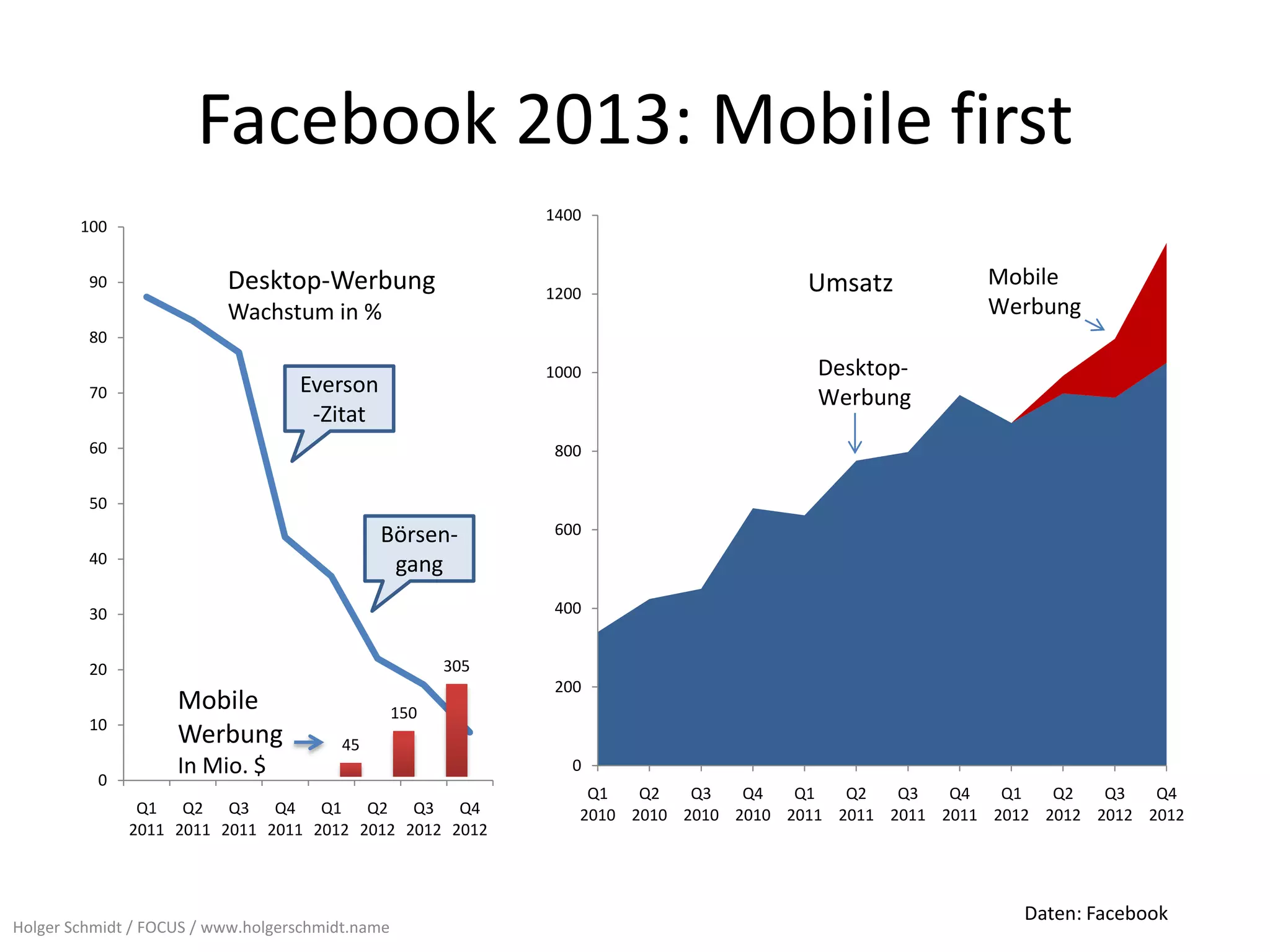 Facebook 2013: Mobile first
                                                              1400
        100


         90               Desktop-Werbung                                              Umsatz           Mobile
                                                              1200
                          Wachstum in %                                                                 Werbung
         80
                                                              1000                      Desktop-
         70                        Everson
                                                                                        Werbung
                                    -Zitat
         60                                                    800

         50
                                              Börsen-          600
         40                                    gang
         30                                                    400


         20                                             305
                                                               200
                    Mobile                        150
         10
                    Werbung              45

          0
                    In Mio. $                                    0
                                                                  Q1   Q2   Q3   Q4   Q1   Q2   Q3   Q4   Q1   Q2   Q3   Q4
               Q1 Q2 Q3 Q4 Q1 Q2 Q3 Q4                           2010 2010 2010 2010 2011 2011 2011 2011 2012 2012 2012 2012
              2011 2011 2011 2011 2012 2012 2012 2012



                                                                                                            Daten: Facebook
Holger Schmidt / FOCUS / www.holgerschmidt.name
 
