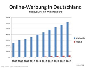 Online-Werbung in Deutschland
                                                  Nettovolumen in Millionen Euro

        7000.00



        6000.00



        5000.00



        4000.00


                                                                                   stationär
        3000.00
                                                                                   mobil
        2000.00



        1000.00



            0.00


                   2007 2008 2009 2010 2011 2012 2013 2014 2015 2016
                                                                                   Daten: PWC
Holger Schmidt / FOCUS / www.holgerschmidt.name
 
