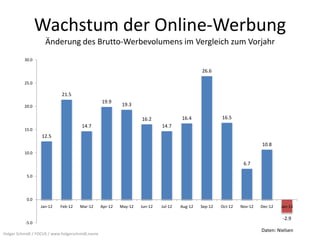 Wachstum der Online-Werbung
                    Änderung des Brutto-Werbevolumens im Vergleich zum Vorjahr
          30.0

                                                                                               26.6

          25.0

                             21.5
                                                  19.9
          20.0                                             19.3

                                                                    16.2              16.4              16.5
                                      14.7                                   14.7
          15.0
                   12.5
                                                                                                                          10.8
          10.0

                                                                                                                  6.7

           5.0




           0.0
                  Jan-12    Feb-12    Mar-12      Apr-12   May-12   Jun-12   Jul-12   Aug-12   Sep-12   Oct-12   Nov-12   Dec-12   Jan-13

                                                                                                                                   -2.9
           -5.0
                                                                                                                          Daten: Nielsen
Holger Schmidt / FOCUS / www.holgerschmidt.name
 