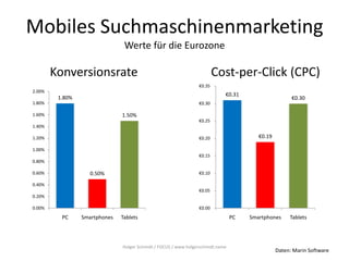 Mobiles Suchmaschinenmarketing
                                Werte für die Eurozone

        Konversionsrate                                                  Cost-per-Click (CPC)
                                                                 €0.35
2.00%
                                                                             €0.31
         1.80%                                                                                         €0.30
1.80%                                                            €0.30

1.60%                          1.50%
                                                                 €0.25
1.40%

1.20%                                                            €0.20                   €0.19

1.00%
                                                                 €0.15
0.80%

0.60%              0.50%                                         €0.10

0.40%
                                                                 €0.05
0.20%

0.00%                                                            €0.00
          PC     Smartphones   Tablets                                           PC   Smartphones     Tablets




                               Holger Schmidt / FOCUS / www.holgerschmidt.name
                                                                                                 Daten: Marin Software
 