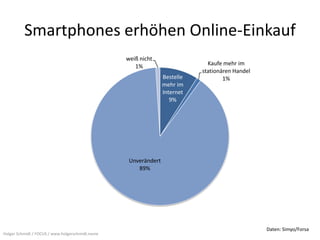 Smartphones erhöhen Online-Einkauf
                                                  weiß nicht
                                                     1%                       Kaufe mehr im
                                                                            stationären Handel
                                                                 Bestelle           1%
                                                                 mehr im
                                                                 Internet
                                                                    9%




                                                   Unverändert
                                                      89%




                                                                                                 Daten: Simyo/Forsa
Holger Schmidt / FOCUS / www.holgerschmidt.name
 