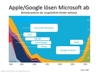 Apple/Google lösen Microsoft ab
                                Betriebssysteme der ausgelieferte Geräte weltweit




                                                  Microsoft Windows

                                          Atari
                                                  TRS 80
                                                  Commodore                       Apple
                                                           Amiga
                                                                      Google Android




                                                                                          Daten: KPBC
Holger Schmidt / FOCUS / www.holgerschmidt.name
 