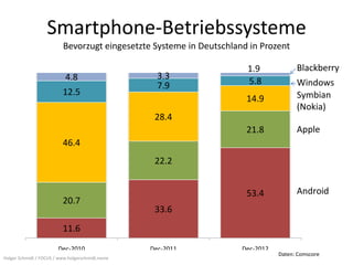Smartphone-Betriebssysteme
                          Bevorzugt eingesetzte Systeme in Deutschland in Prozent

                                                                      1.9             Blackberry
                           4.8                      3.3
                                                    7.9               5.8             Windows
                          12.5                                                        Symbian
                                                                      14.9
                                                                                      (Nokia)
                                                   28.4
                                                                      21.8            Apple
                          46.4
                                                   22.2


                                                                      53.4            Android
                          20.7
                                                   33.6
                          11.6
                        Dec-2010                  Dec-2011           Dec-2012
                                                                                Daten: Comscore
Holger Schmidt / FOCUS / www.holgerschmidt.name
 