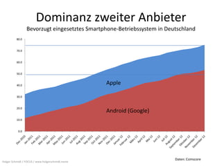 Dominanz zweiter Anbieter
                 Bevorzugt eingesetztes Smartphone-Betriebssystem in Deutschland
          80.0


          70.0


          60.0


          50.0


          40.0
                                                  Apple

          30.0


          20.0
                                                  Android (Google)
          10.0


           0.0




                                                                        Daten: Comscore
Holger Schmidt / FOCUS / www.holgerschmidt.name
 