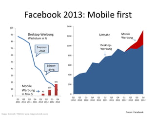 Facebook 2013: Mobile first
                                                              1400
        100


         90               Desktop-Werbung                                              Umsatz           Mobile
                                                              1200
                          Wachstum in %                                                                 Werbung
         80
                                                              1000                      Desktop-
         70                        Everson
                                                                                        Werbung
                                    -Zitat
         60                                                    800

         50
                                              Börsen-          600
         40                                    gang
         30                                                    400


         20                                             305
                                                               200
                    Mobile                        150
         10
                    Werbung              45

          0
                    In Mio. $                                    0
                                                                  Q1   Q2   Q3   Q4   Q1   Q2   Q3   Q4   Q1   Q2   Q3   Q4
               Q1 Q2 Q3 Q4 Q1 Q2 Q3 Q4                           2010 2010 2010 2010 2011 2011 2011 2011 2012 2012 2012 2012
              2011 2011 2011 2011 2012 2012 2012 2012



                                                                                                            Daten: Facebook
Holger Schmidt / FOCUS / www.holgerschmidt.name
 