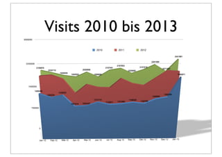 Visits 2010 bis 2013
3000000



                                                                     2010               2011                2012

                                                                                                                                               2441881

                                                                                                                       2281589
 2250000
                                                                                       2167853
            2109878                                                          2107481                       2121616
                                                         2050858                                                                  2071563
                         2030719                                                                 2009680
                                     1946559
                                               1900593             1899680                                                                       1980671




   1500000

           1489468
                                    1438200
                        1365250                                                                                                    1365396
                                                                                                                       1306960
                                                                   1212710                       1199028
                                                                             1132611   1151890              1160789
                                               1081814   1097447

      750000




               0




                                      Mär-12    Apr-12    Mai-12   Jun-12    Jul-12    Aug-12    Sep-12    Okt-12     Nov-12     Dez-12      Jan-13
               Jan-12      Feb-12
 