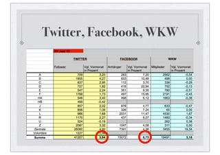 Twitter, Facebook, WKW
 