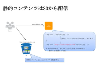 静的コンテンツはS3から配信

                            http://mysite.com     Web
                                                 Server


 Users

                                                <img src=“/img/top.jpg” />
                                                                ↓
                                                                ↓静的コンテンツのURLをS3のURLに書き換え
                                                る
         http://static.mysite.com
                                                                ↓
                                                <img src=“http://static.mysite.com/img/top.jpg” />

                                                ※ Apacheの場合、mod_ext_filter/mod_sedの機能で、
                                                   動的に書き換えが可能

                  S3


                   画像ファイル、js、cssファイルを配置する
 