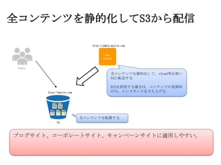 全コンテンツを静的化してS3から配信

                                http://admin.mysite.com


                                        Web
                                       Server


 Users

                                            全コンテンツを静的化して、s3cmd等を使い
                                            S3に転送する

                                            EC2を利用する場合は、コンテンツの更新時
         http://mysite.com                  のみ、インスタンスを立ち上げる




                             全コンテンツを配置する
               S3




ブログサイト、コーポレートサイト、キャンペーンサイトに適用しやすい。
 