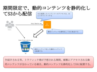 期間限定で、動的コンテンツを静的化し
てS3から配信                                S3に配置したコンテンツへのアクセスは、S3
                                       にリダイレクトする



                             http://mysite.com    Web
                                                 Server


 Users
                                                    動的コンテンツを静的化してS3に転送する




         http://event.mysite.com




                                   静的コンテンツ化した動的コンテンツ
                                   を配置する
                   S3




TV紹介される等、トラフィック増が予想される期間、頻繁にアクセスされる動
的コンテンツが分かっている場合、動的コンテンツを静的化してS3に配置する。
 