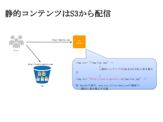 静的コンテンツはS3から配信

                                http://mysite.com    Web
                                                    Server


 Users




                                                    <img src=“/img/top.jpg” />
         http://static.mysite.com
                                                                    ↓
                                                                    ↓静的コンテンツのURLをS3のURLに書き換え
                                                    る
                                                                    ↓
                                                    <img src=“http://static.mysite.com/img/top.jpg” />

                     S3                             ※ Apacheの場合、mod_ext_filter/mod_sedの機能で、
                                                       動的に書き換えが可能
 