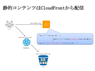 静的コンテンツはCloudFrontから配信

                             http://mysite.com         Web
                                                      Server


 Users




                                          <img src=“/img/top.jpg” />
         http://cdn.mysite.com                            ↓
                                                          ↓静的コンテンツのURLをCloudFrontのURLに書き換える
                                                          ↓
                                          <img src=“http://cdn.mysite.com/img/top.jpg” />


                CloudFront




                                      http://static.mysite.com




                                                 S3
 