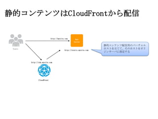 静的コンテンツはCloudFrontから配信

                             http://mysite.com       Web
                                                    Server
                                                                      静的コンテンツ配信用のバーチャル
 Users                                                                ホストを立てて、そのホストをオリ
                                           http://static.mysite.com
                                                                      ジンサーバに指定する


         http://cdn.mysite.com




                CloudFront
 
