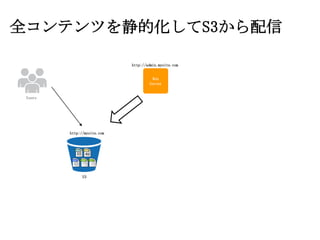 全コンテンツを静的化してS3から配信

                             http://admin.mysite.com


                                      Web
                                     Server


 Users




         http://mysite.com




               S3
 