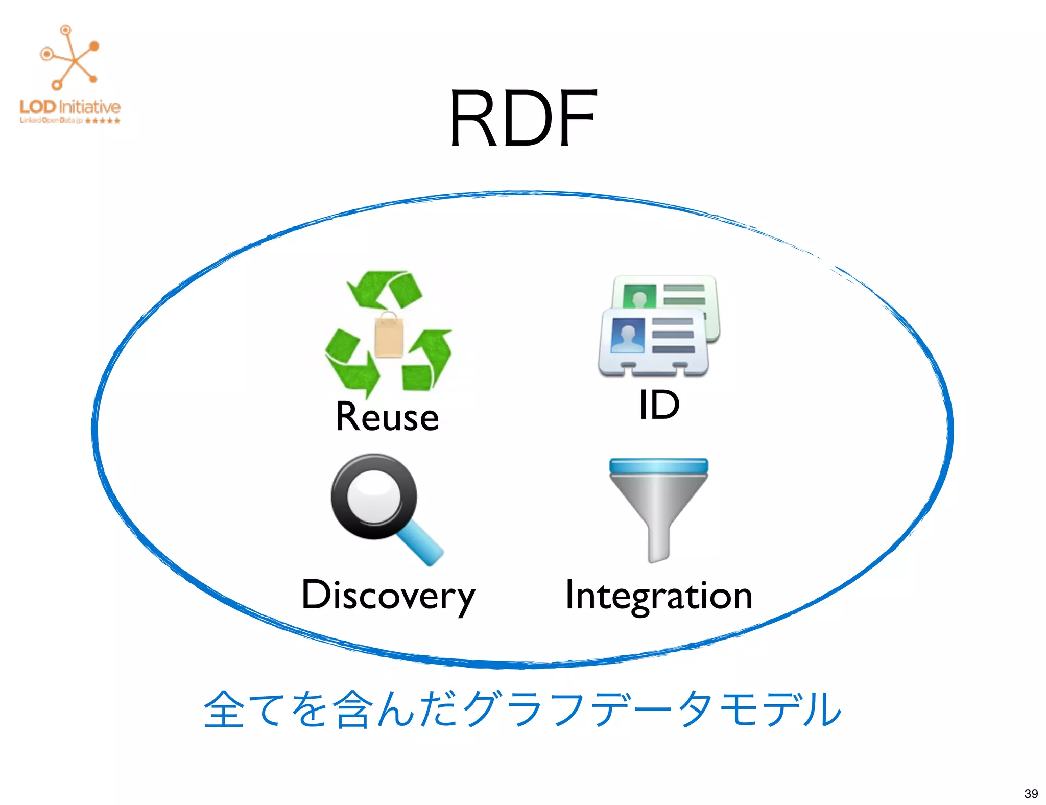RDF


   Reuse          ID



  Discovery   Integration

全てを含んだグラフデータモデル
                            39
 
