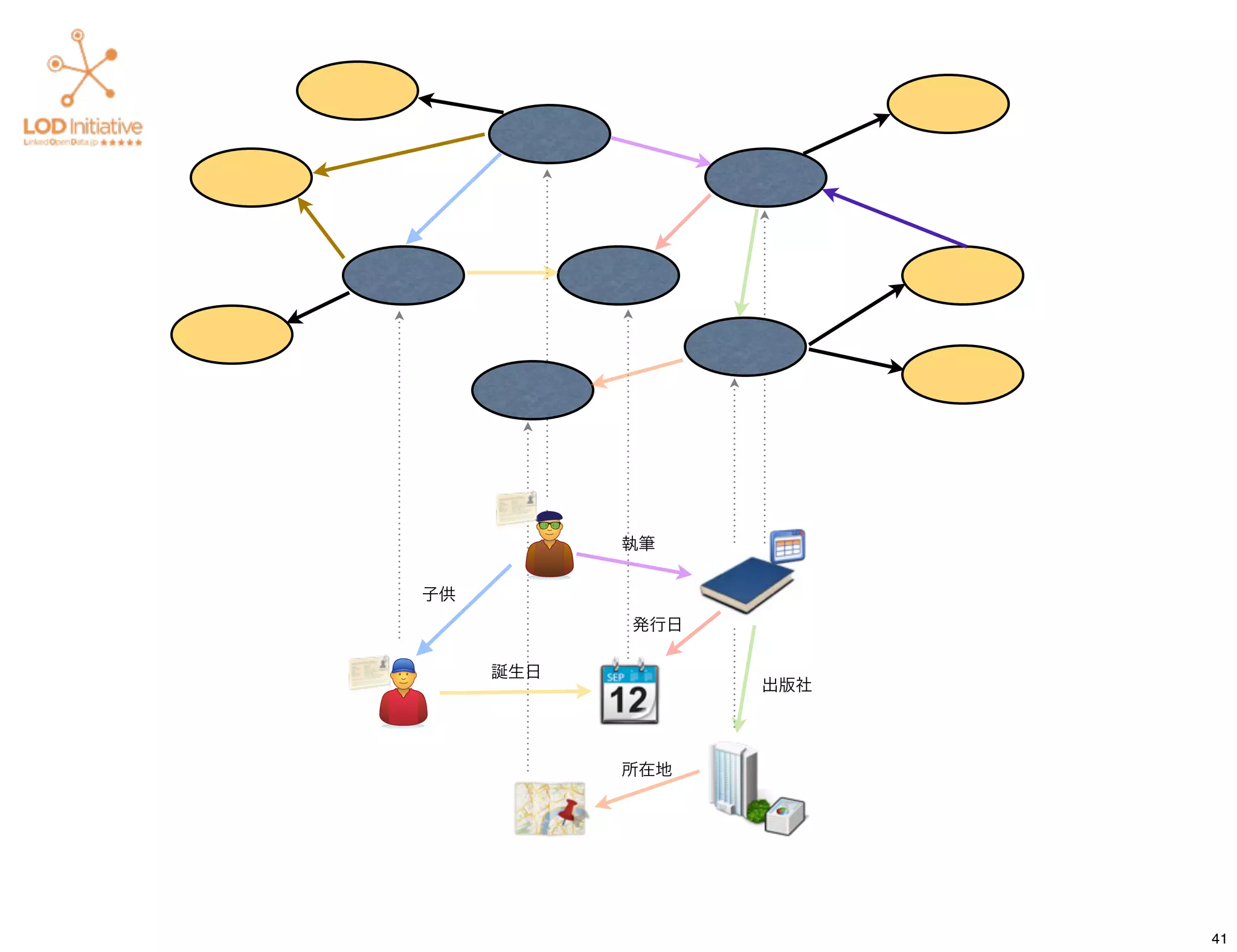 執筆


子供
           発行日

     誕生日
                 出版社




           所在地




                       41
 