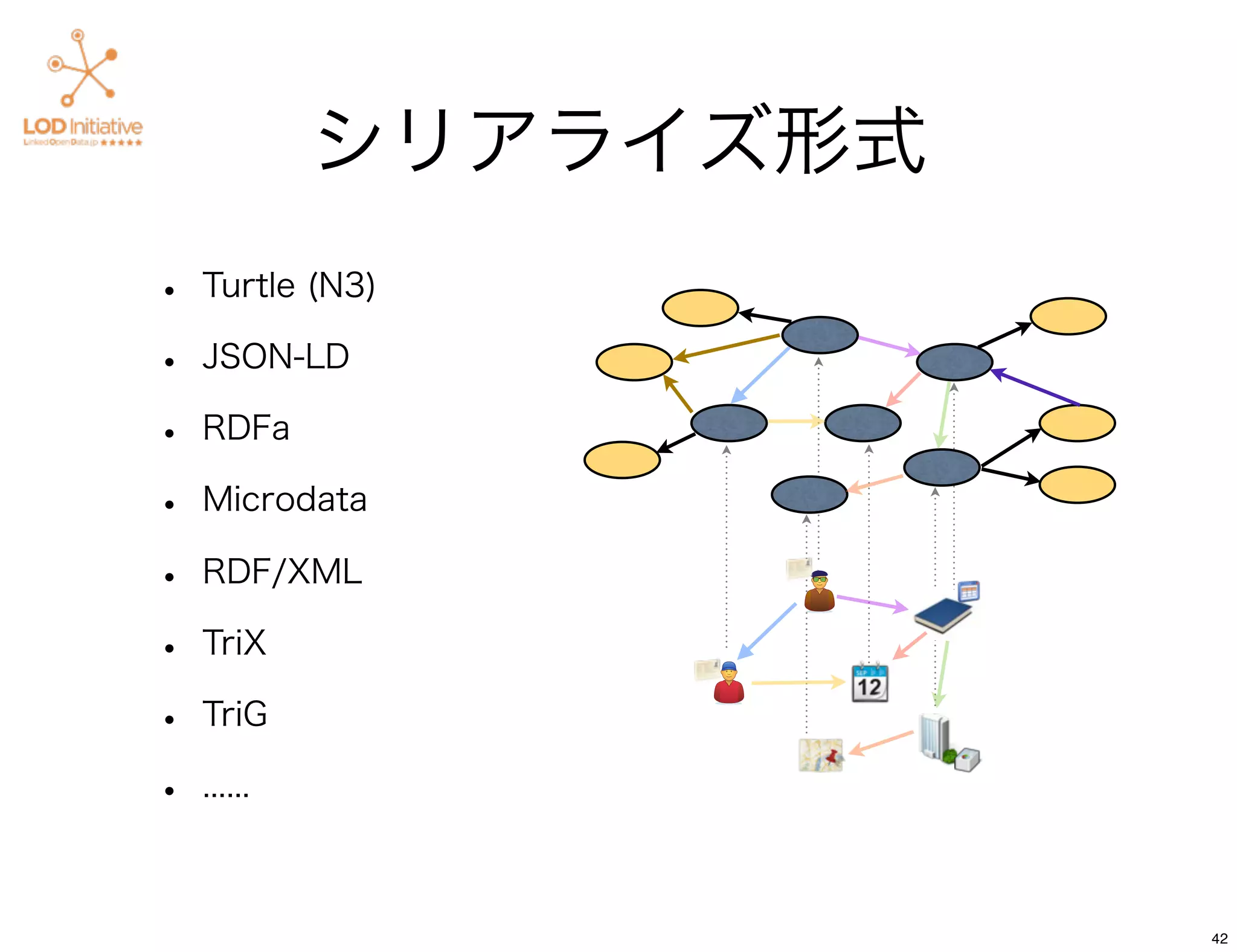 シリアライズ形式
•   Turtle (N3)

•   JSON-LD

•   RDFa

•   Microdata

•   RDF/XML

•   TriX

•   TriG

•   ......



                        42
 
