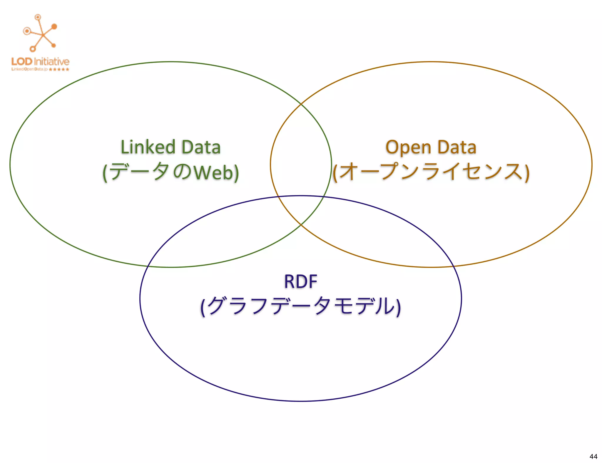Linked	
  Data      Open	
  Data
(データのWeb)          (オープンライセンス)




                RDF
           (グラフデータモデル)




                                     44
 