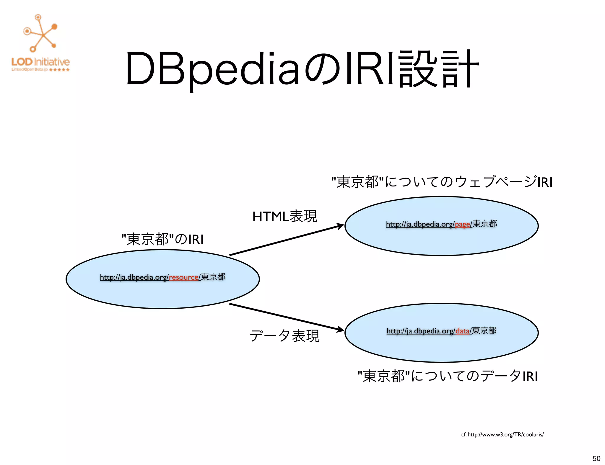 DBpediaのIRI設計

                                              "東京都"についてのウェブページIRI

                                     HTML表現       http://ja.dbpedia.org/page/東京都

     "東京都"のIRI

http://ja.dbpedia.org/resource/東京都




                                                  http://ja.dbpedia.org/data/東京都
                                     データ表現

                                                "東京都"についてのデータIRI


                                                                      cf. http://www.w3.org/TR/cooluris/



                                                                                                           50
 