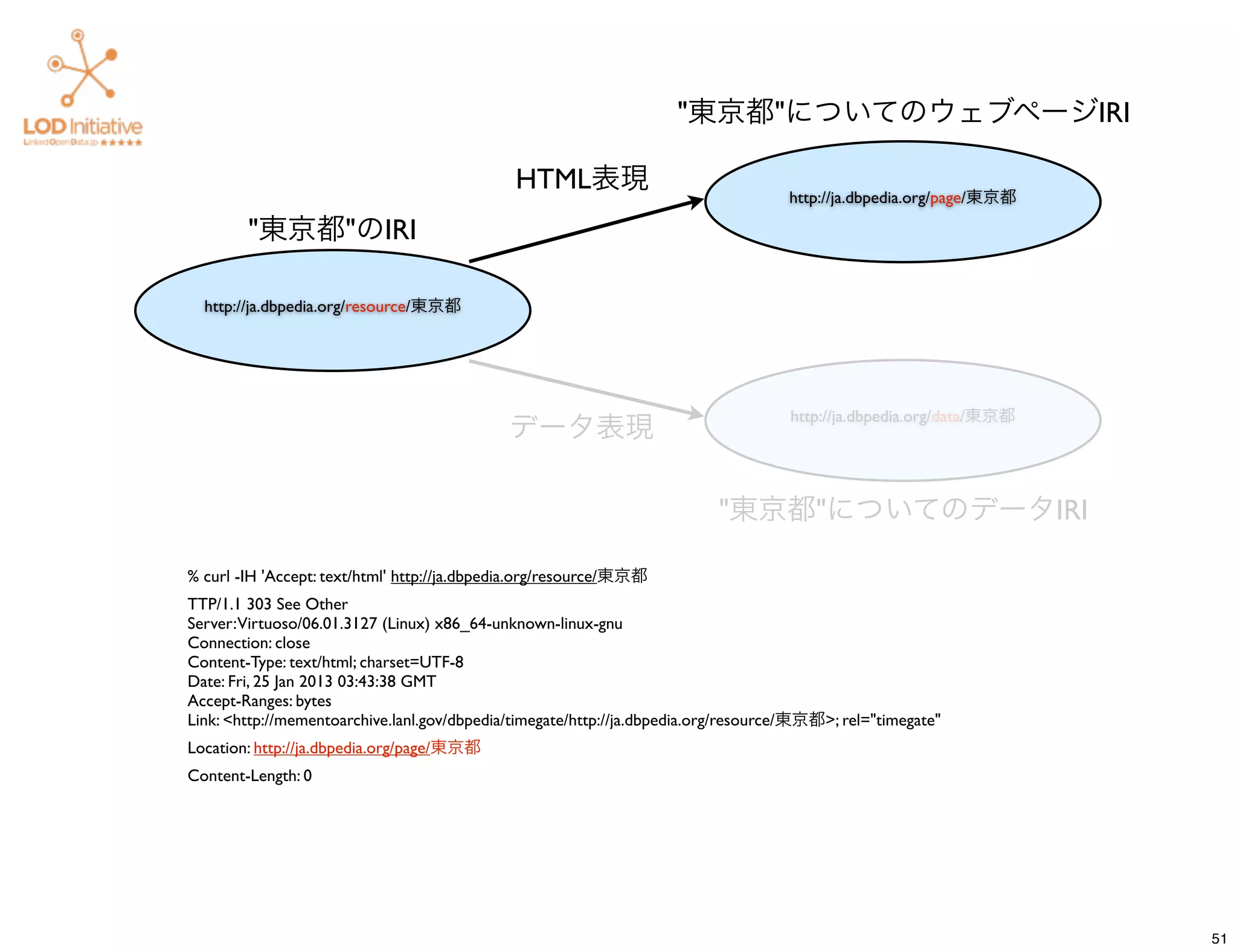 "東京都"についてのウェブページIRI

                                              HTML表現                                http://ja.dbpedia.org/page/東京都

        "東京都"のIRI

  http://ja.dbpedia.org/resource/東京都




                                                                                    http://ja.dbpedia.org/data/東京都
                                             データ表現

                                                                          "東京都"についてのデータIRI

% curl -IH 'Accept: text/html' http://ja.dbpedia.org/resource/東京都
TTP/1.1 303 See Other
Server:Virtuoso/06.01.3127 (Linux) x86_64-unknown-linux-gnu
Connection: close
Content-Type: text/html; charset=UTF-8
Date: Fri, 25 Jan 2013 03:43:38 GMT
Accept-Ranges: bytes
Link: <http://mementoarchive.lanl.gov/dbpedia/timegate/http://ja.dbpedia.org/resource/東京都>; rel="timegate"
Location: http://ja.dbpedia.org/page/東京都
Content-Length: 0




                                                                                                                     51
 