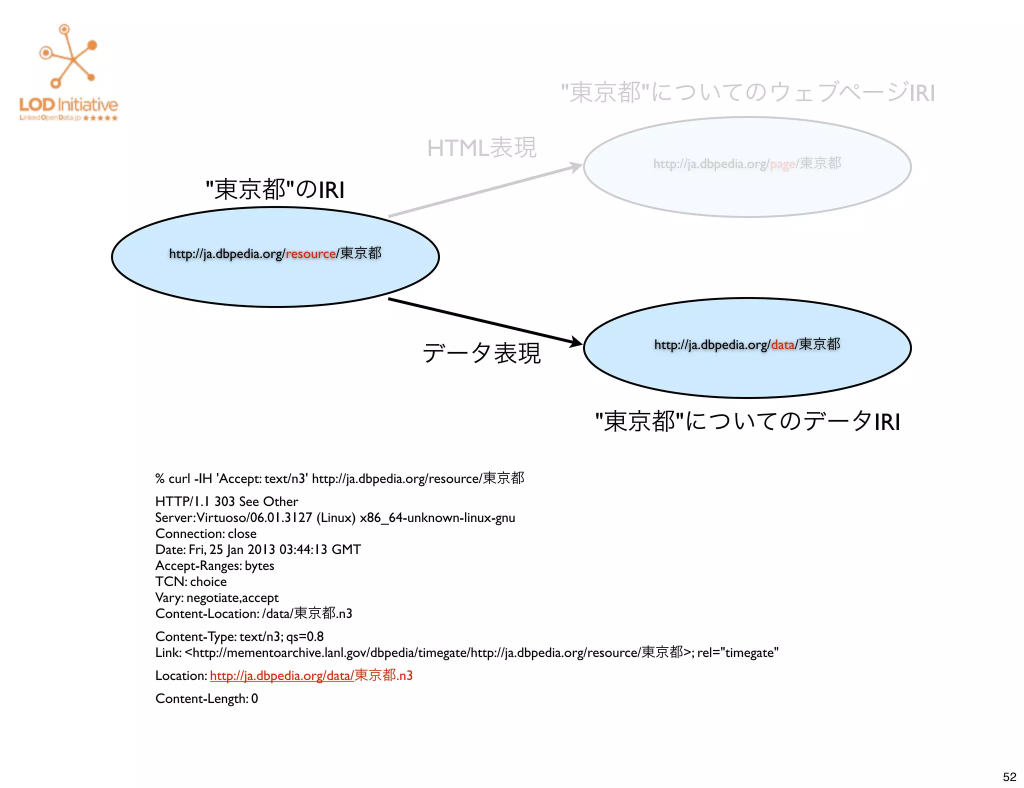 "東京都"についてのウェブページIRI

                                              HTML表現                                http://ja.dbpedia.org/page/東京都

        "東京都"のIRI

  http://ja.dbpedia.org/resource/東京都




                                                                                    http://ja.dbpedia.org/data/東京都
                                              データ表現

                                                                          "東京都"についてのデータIRI

% curl -IH 'Accept: text/n3' http://ja.dbpedia.org/resource/東京都
HTTP/1.1 303 See Other
Server:Virtuoso/06.01.3127 (Linux) x86_64-unknown-linux-gnu
Connection: close
Date: Fri, 25 Jan 2013 03:44:13 GMT
Accept-Ranges: bytes
TCN: choice
Vary: negotiate,accept
Content-Location: /data/東京都.n3
Content-Type: text/n3; qs=0.8
Link: <http://mementoarchive.lanl.gov/dbpedia/timegate/http://ja.dbpedia.org/resource/東京都>; rel="timegate"
Location: http://ja.dbpedia.org/data/東京都.n3
Content-Length: 0




                                                                                                                     52
 