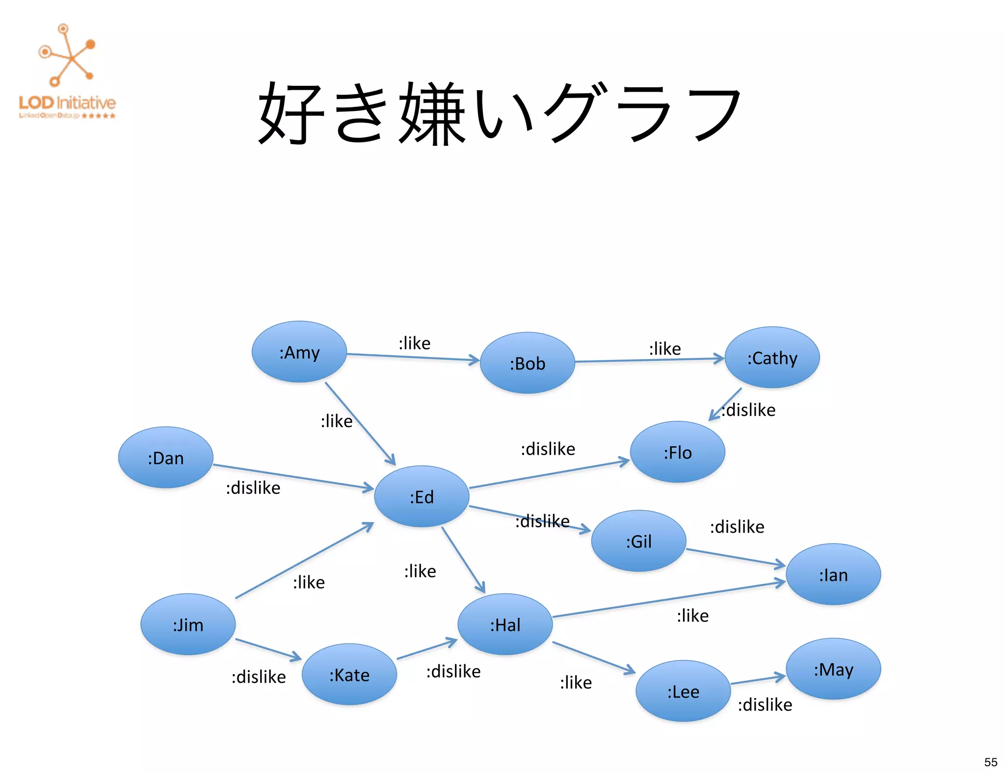 好き嫌いグラフ


                :Amy                :like                              :like
                                                     :Bob                                :Cathy

                                                                                     :dislike
                        :like
:Dan                                                  :dislike             :Flo
         :dislike                    :Ed
                                                      :dislike                      :dislike
                                                                    :Gil
                                    :like                                                          :Ian
                    :like

  :Jim                                             :Hal                     :like


         :dislike           :Kate       :dislike                                                   :May
                                                            :like          :Lee
                                                                                        :dislike

                                                                                                          55
 