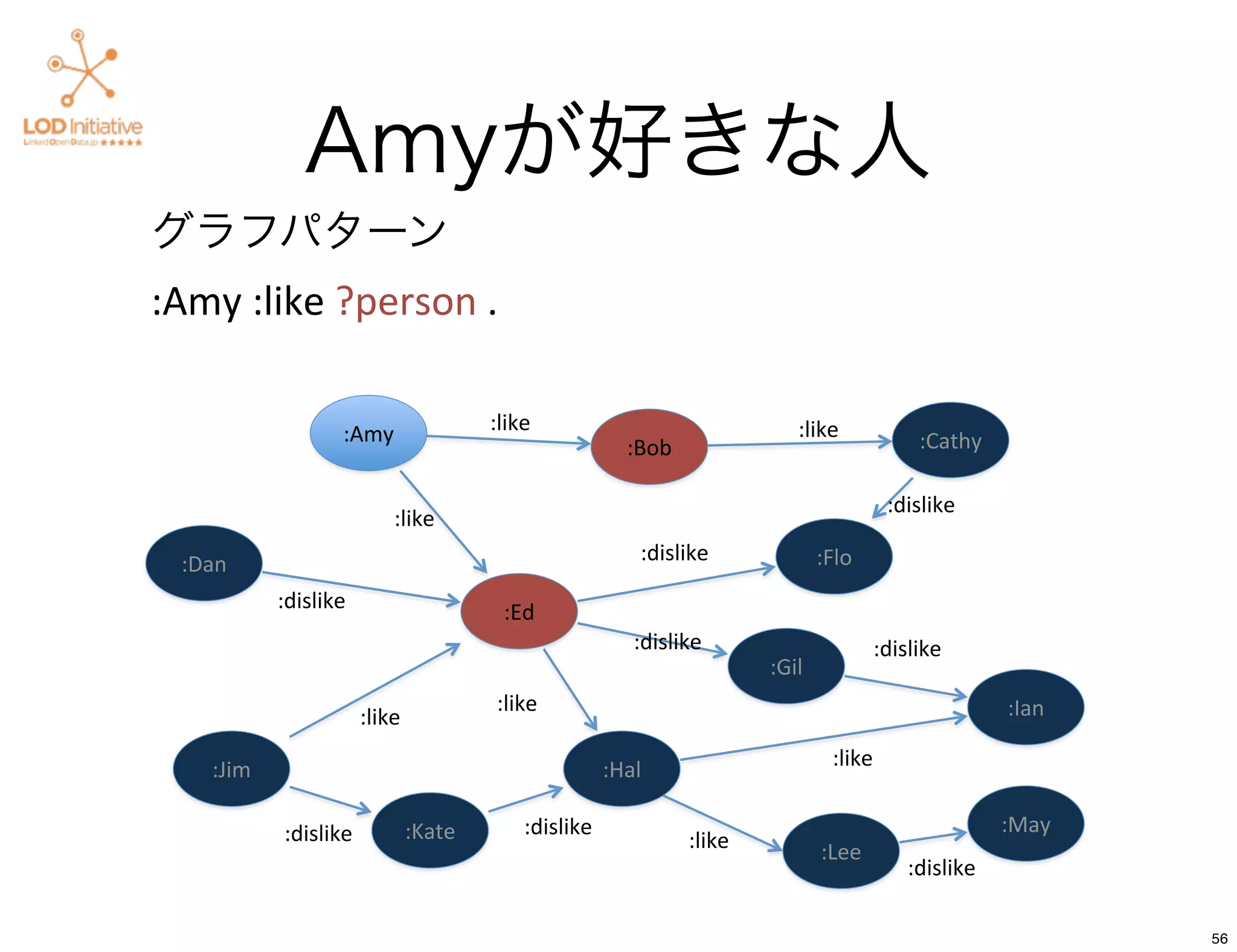 Amyが好きな人
グラフパターン
:Amy	
  :like	
  ?person	
  .

                   :Amy                :like                              :like
                                                        :Bob                                :Cathy

                                                                                        :dislike
                           :like
  :Dan                                                   :dislike             :Flo
            :dislike                    :Ed
                                                         :dislike                      :dislike
                                                                       :Gil
                                       :like                                                          :Ian
                       :like

     :Jim                                             :Hal                     :like


            :dislike           :Kate       :dislike                                                   :May
                                                               :like          :Lee
                                                                                           :dislike

                                                                                                             56
 