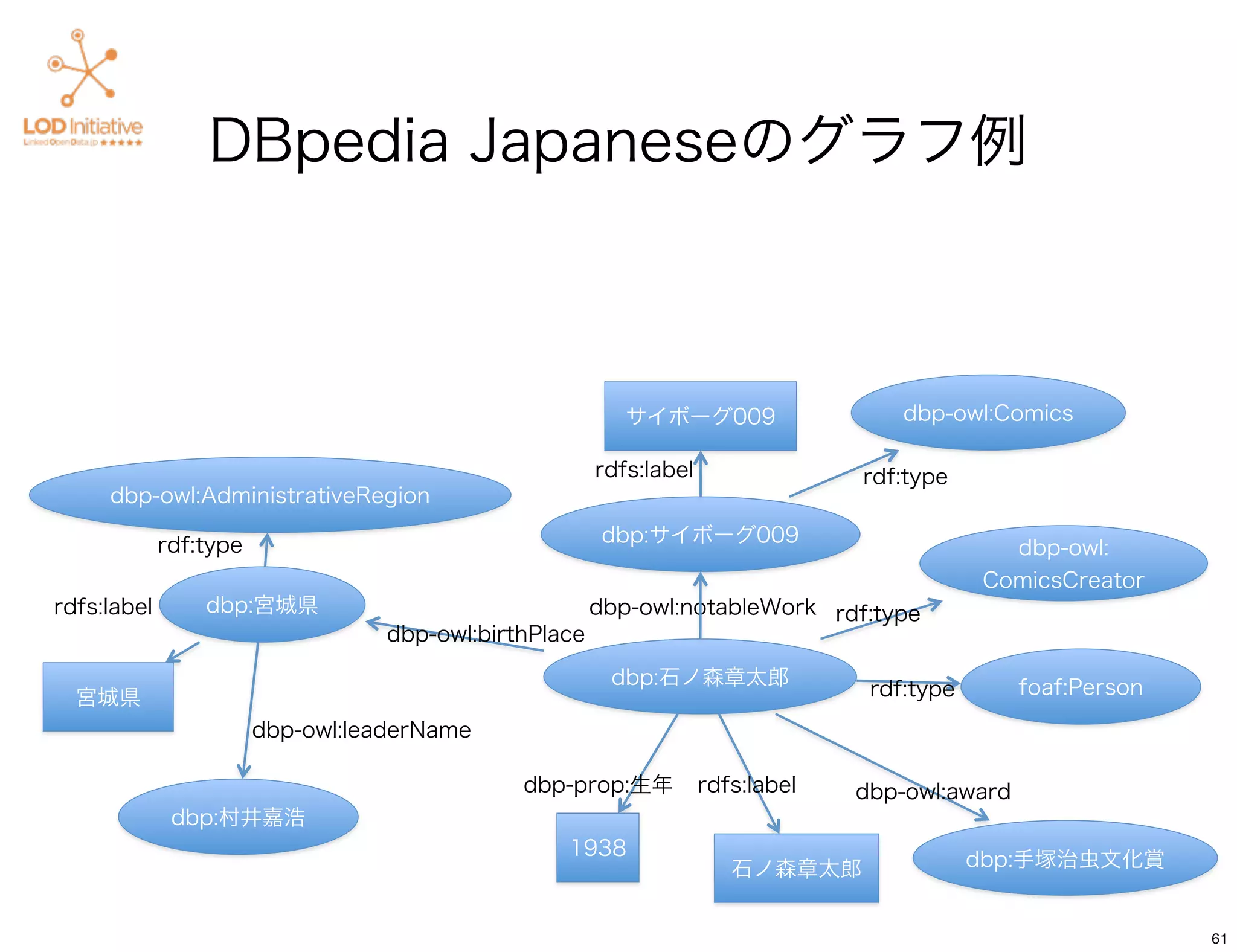 DBpedia Japaneseのグラフ例



                                                           サイボーグ009                   dbp-owl:Comics

                                                        rdfs:label                rdf:type
     dbp-owl:AdministrativeRegion

             rdf:type                                    dbp:サイボーグ009
                                                                                                dbp-owl:
                                                                                              ComicsCreator
rdfs:label       dbp:宮城県                                dbp-owl:notableWork rdf:type
                                   dbp-owl:birthPlace
                                                         dbp:石ノ森章太郎                               foaf:Person
  宮城県                                                                              rdf:type
                        dbp-owl:leaderName

                                               dbp-prop:生年           rdfs:label   dbp-owl:award
              dbp:村井嘉浩
                                                   1938
                                                                        石ノ森章太郎                dbp:手塚治虫文化賞


                                                                                                                61
 
