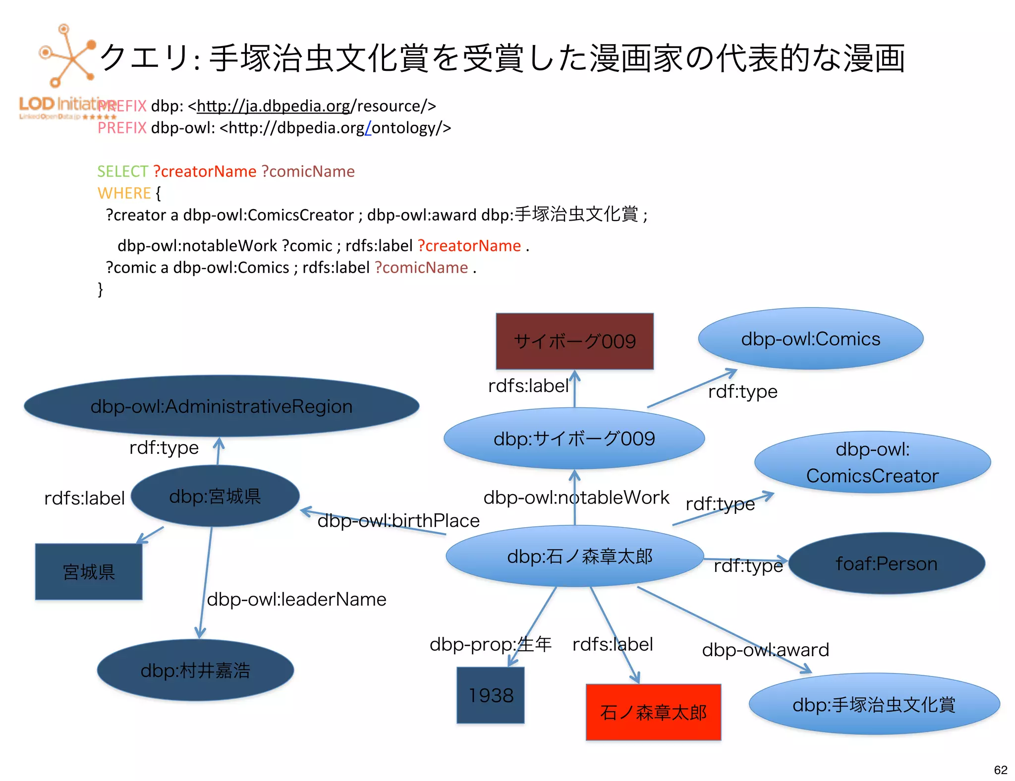 クエリ:	
  手塚治虫文化賞を受賞した漫画家の代表的な漫画
      PREFIX	
  dbp:	
  <hPp://ja.dbpedia.org/resource/>
      PREFIX	
  dbp-­‐owl:	
  <hPp://dbpedia.org/ontology/>

      SELECT	
  ?creatorName	
  ?comicName
      WHERE	
  {
      	
  	
  ?creator	
  a	
  dbp-­‐owl:ComicsCreator	
  ;	
  dbp-­‐owl:award	
  dbp:手塚治虫文化賞	
  ;
      	
  	
  	
  	
  	
  dbp-­‐owl:notableWork	
  ?comic	
  ;	
  rdfs:label	
  ?creatorName	
  .
      	
  	
  ?comic	
  a	
  dbp-­‐owl:Comics	
  ;	
  rdfs:label	
  ?comicName	
  .
      }


                                                                                             サイボーグ009                 dbp-owl:Comics

                                                                                        rdfs:label                rdf:type
     dbp-owl:AdministrativeRegion

             rdf:type                                                                    dbp:サイボーグ009
                                                                                                                                dbp-owl:
                                                                                                                              ComicsCreator
rdfs:label           dbp:宮城県                                                           dbp-owl:notableWork rdf:type
                                                    dbp-owl:birthPlace

                                                                                            dbp:石ノ森章太郎                            foaf:Person
  宮城県                                                                                                              rdf:type
                             dbp-owl:leaderName

                                                                           dbp-prop:生年               rdfs:label   dbp-owl:award
               dbp:村井嘉浩
                                                                                   1938
                                                                                                        石ノ森章太郎                dbp:手塚治虫文化賞


                                                                                                                                                62
 