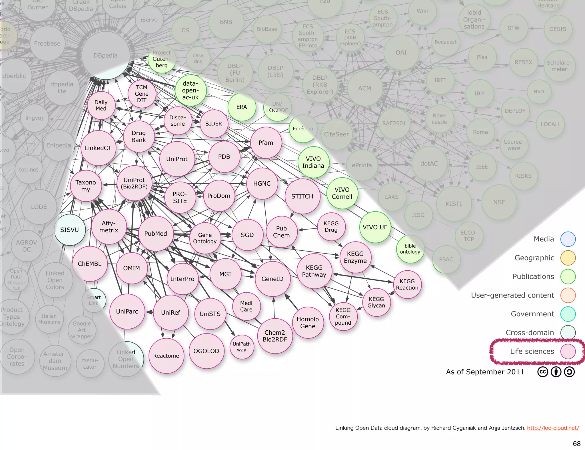 URI               Greek            Open                                                                                   P20                                                                                        Cultural
 es
                 Burner            DBpedia           Calais                                                                                                                                                                            Heritage
                                                                                                                                                                      ECS            Wiki                   lobid
                                                                 iServe                                                                                              South-                                Organi-
                                                                                                   BNB                                                               ampton
World                                                                                                              BibBase         ECS                                                                     sations          STW             GESIS
                                                                                   OS                                             South-              ECS
 act-                                                                                                                                                 (RKB
                                                                                                                                  ampton
 ook              Freebase                                                                                                                          Explorer)                                 Budapest
                                                                                                                                  EPrints
                                                                      Project                                                                                                 OAI
                                             DBpedia                                    data                                                                                                                   Pisa
                                                                      Guten-            dcs                                                                                                                                   RESEX         Scholaro-
                                                                       berg                             DBLP          DBLP                                                                                                                   meter
                                                                                                         (FU          (L3S)
  Uberblic                                                                                                                             DBLP
                                                                                                       Berlin)                                                                               IRIT
                          dbpedia                                                  data-                                               (RKB
                                                              TCM                                                                                            ACM
                            lite                                                   open-                                             Explorer)                                                                                        NVD
                                                              Gene                                                                                                                                            IBM
                                                               DIT
                                                                                   ac-uk
                                             Daily                                                                      UN/
                                             Med                                                           ERA
                                                                                                                      LOCODE                                                                                            DEPLOY
             lingvoj                                                        Disea-                                                                                                           New-
                                                                            some               SIDER                                                                   RAE2001               castle                                     LOCAH
                                                                                                                                 Eurécom
                                                              Drug                                                                           CiteSeer                                                         Roma
                                                              Bank                                                  Pfam                                                                                                Course-
                        Enipedia          LinkedCT                                                                                                                                                                       ware
 xvo
                                                                           UniProt                 PDB                               VIVO
                                                                                                                                    Indiana                ePrints                        dotAC
                                                                                                                                                                                                               IEEE
           totl.net
                                                                                                                                                                                                                              RISKS
                                     Taxono               UniProt
                                                          (Bio2RDF)
                                                                                                                   HGNC
to                                     my                                                                                                          VIVO
                                                                                PRO-           ProDom                            STITCH           Cornell               LAAS
                                                                                SITE                                                                                                               KISTI              NSF
                 LODE
Net                                                                                                                                                                                 JISC
B                                                Affy-                                                                                       KEGG
 er)                             SISVU                                                                                     Pub                                  VIVO UF
                                                 metrix                                                                                      Drug
                                                                                                                                                                                                         ECCO-
                                                                  PubMed                 Gene               SGD           Chem
          AGROV                                                                         Ontology                                                                                                          TCP                         Media
                                                                                                                                                                                 bible
           OC                                                                                                                                                                  ontology
                                                                                                                                                       KEGG
                                                                                                                                                      Enzyme                                      PBAC                        Geographic
                                     ChEMBL
        Open                                              OMIM                                                                       KEGG
                        Linked                                                                     MGI                              Pathway
        Data
                         Open                                               InterPro                                GeneID                                                                                                   Publications
       Thesau-                                                                                                                                                                 KEGG
         rus            Colors                                                                                                                                                Reaction
                                          Smart                                                                                                                  KEGG
                                                                                                                                                                                                             User-generated content
                                           Link                                                             Medi                                                 Glycan
Product                                                UniParc            UniRef
                                                                                                            Care                                   KEGG
 Types                 Italian                                                             UniSTS                                                  Com-                                                                      Government
                      Museums
                                                                                                                                  Homolo
Ontology                           Google                                                                                                          pound
                                                                                                                                   Gene
                                     Art
                                   wrapper
                                                                                                                      Chem2                                                                                                 Cross-domain
                                                                                                                     Bio2RDF
                                                                                                         UniPath
        Open                                           Linked                           OGOLOD            way
                                                                                                                                                                                                                             Life sciences
       Corpo-          Amster-                                        Reactome
                        dam              medu-          Open
        rates                                         Numbers
                       Museum            cator
                                                                                                                                                                                                    As of September 2011




                                                                                                                                                   Linking Open Data cloud diagram, by Richard Cyganiak and Anja Jentzsch. http://lod-cloud.net/


                                                                                                                                                                                                                                                        68
 