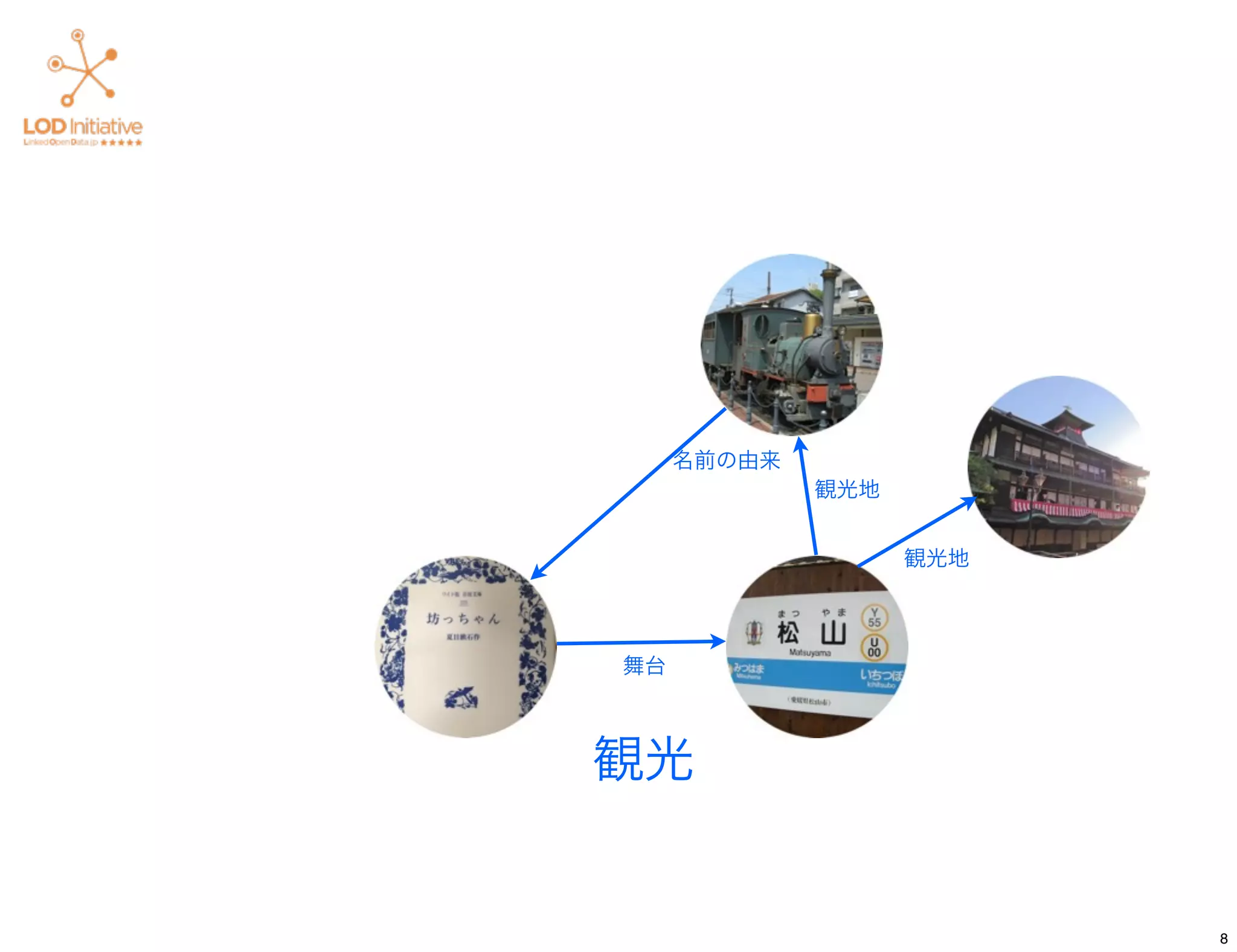 名前の由来
             観光地


                   観光地



舞台



観光


                         8
 