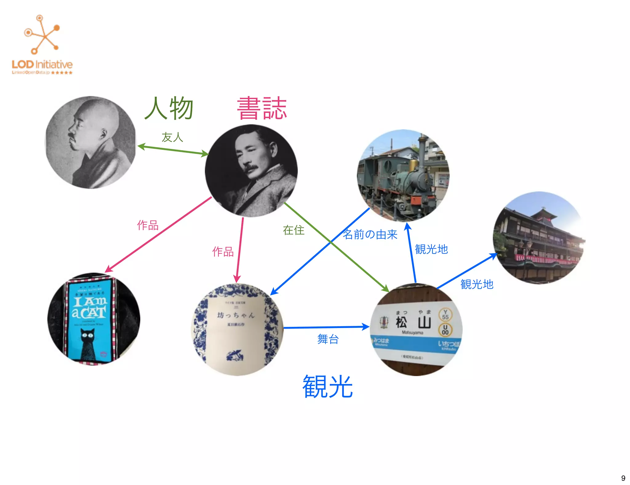 人物             書誌
     友人




作品              在住        名前の由来
          作品                      観光地


                                        観光地



                     舞台



                    観光


                                              9
 