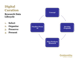 Digital
Curation
                                   Concept
Research Data
Lifecycle

1.   Select
2.   Organise   Finalise/Prese                  Develop
                      nt                        Proposal
3.   Preserve
4.   Present



                                 Plan/Perform
                                   Research
 