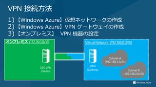 VPN 接続方法
1) 【Windows Azure】仮想ネットワークの作成
2) 【Windows Azure】VPN ゲートウェイの作成
3) 【オンプレミス】 VPN 機器の設定
 
