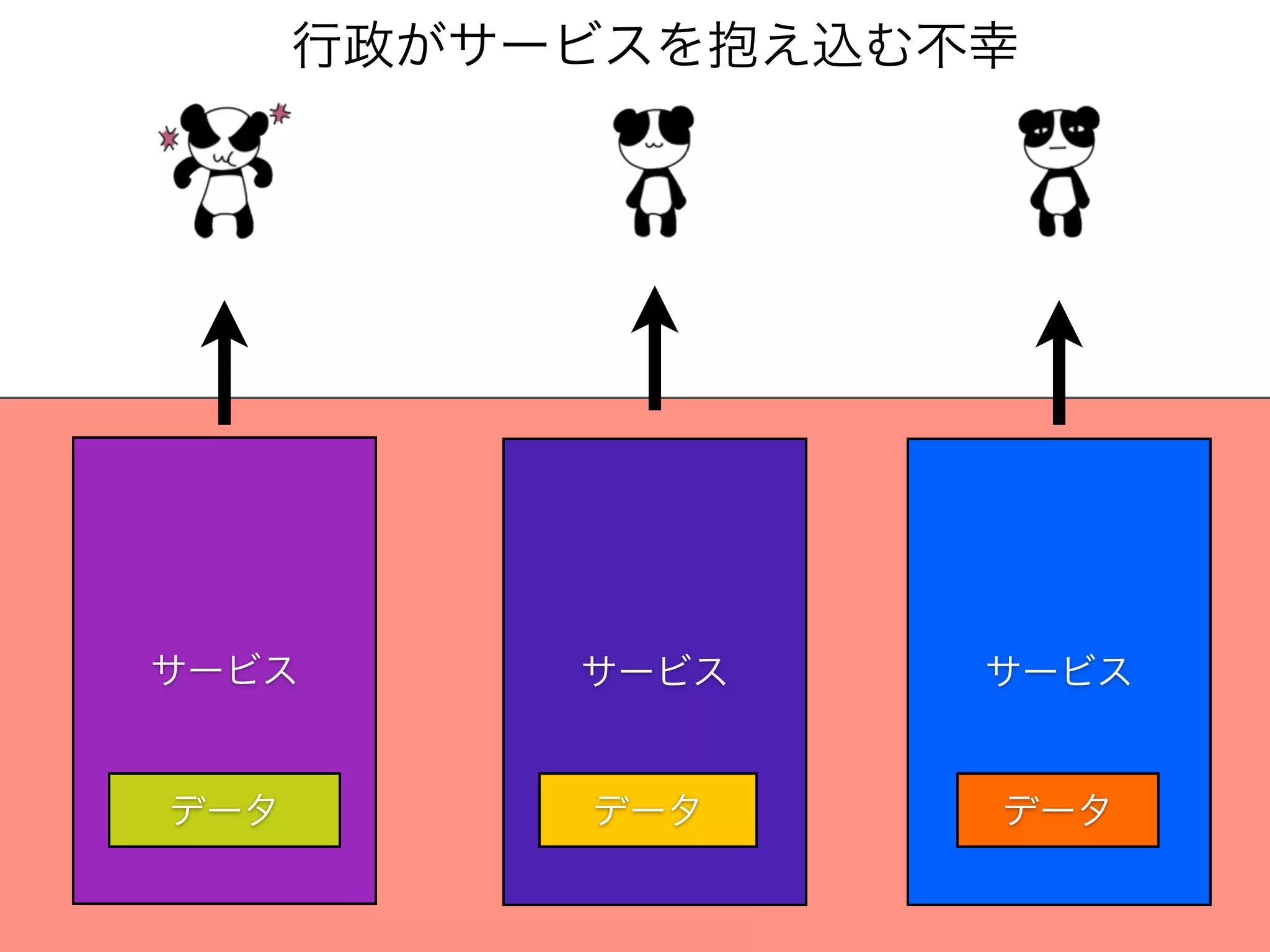 行政がサービスを抱え込む不幸




サービス       サービス    サービス


データ        データ     データ
 