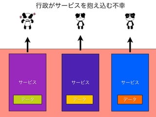 行政がサービスを抱え込む不幸




サービス       サービス    サービス


データ        データ     データ
 