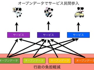 オープンデータでサービス民間参入




     サービス         サービス          サービス




オープンデータ     オープンデータ   オープンデータ    オープンデータ

               行政の負担軽減
 