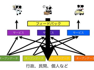 フィードバック

     サービス         サービス          サービス




オープンデータ     オープンデータ   オープンデータ    オープンデータ

            行政、民間、個人など
 