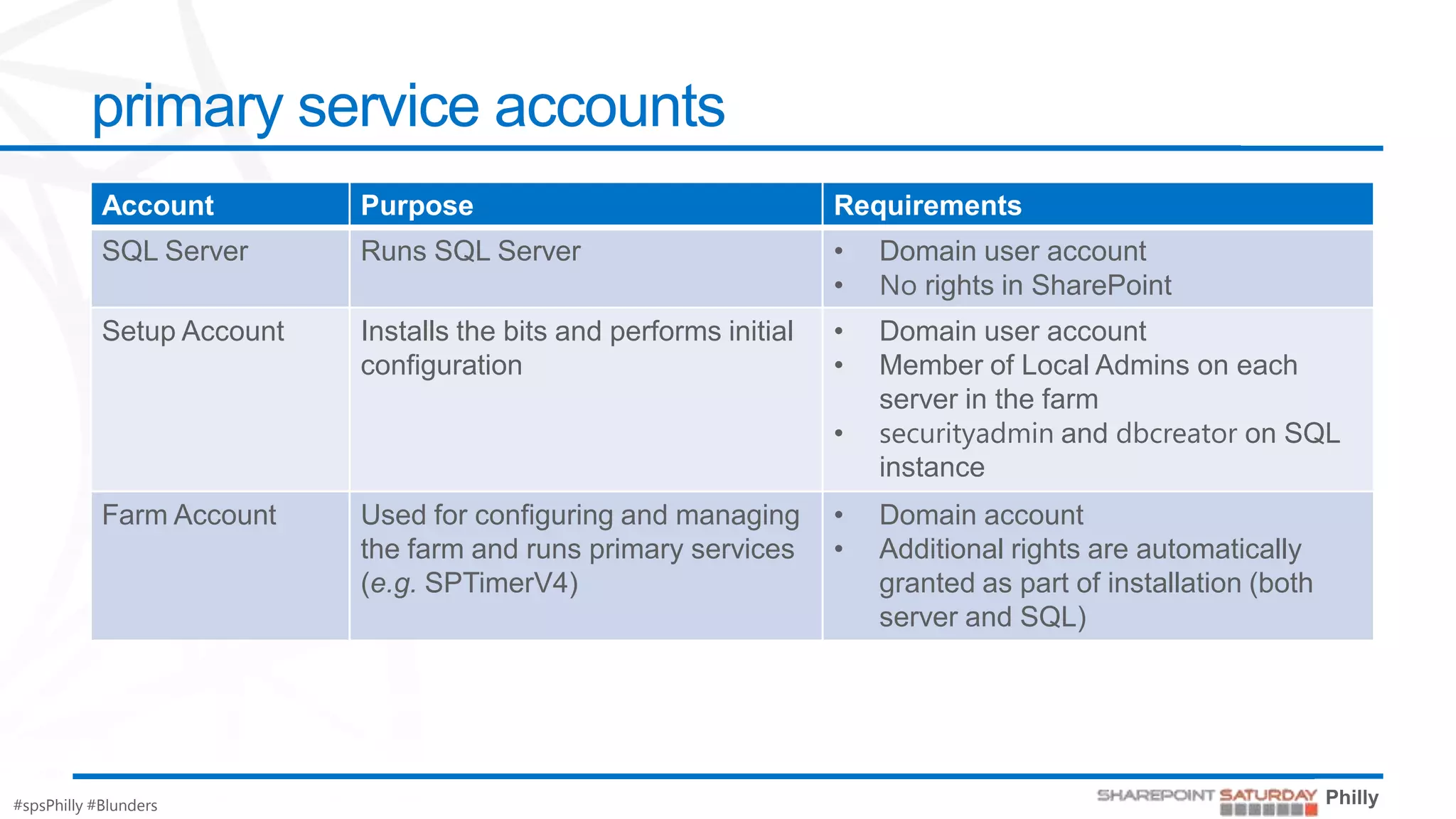 primary service accounts
            Account         Purpose                                  Requirements
            SQL Server      Runs SQL Server                          •   Domain user account
                                                                     •   No rights in SharePoint
            Setup Account   Installs the bits and performs initial   •   Domain user account
                            configuration                            •   Member of Local Admins on each
                                                                         server in the farm
                                                                     •   securityadmin and dbcreator on SQL
                                                                         instance
            Farm Account    Used for configuring and managing        •   Domain account
                            the farm and runs primary services       •   Additional rights are automatically
                            (e.g. SPTimerV4)                             granted as part of installation (both
                                                                         server and SQL)




#spsPhilly #Blunders
 