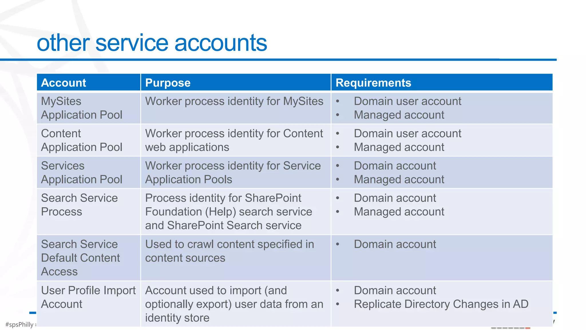 other service accounts
       Account                Purpose                                   Requirements
       MySites                Worker process identity for MySites       •   Domain user account
       Application Pool                                                 •   Managed account
       Content                Worker process identity for Content       •   Domain user account
       Application Pool       web applications                          •   Managed account
       Services               Worker process identity for Service       •   Domain account
       Application Pool       Application Pools                         •   Managed account
       Search Service         Process identity for SharePoint           •   Domain account
       Process                Foundation (Help) search service          •   Managed account
                              and SharePoint Search service
       Search Service         Used to crawl content specified in        •   Domain account
       Default Content        content sources
       Access
             User Profile Import Account used to import (and            •   Domain account
             Account             optionally export) user data from an   •   Replicate Directory Changes in AD
#spsPhilly #Blunders
                                 identity store
 