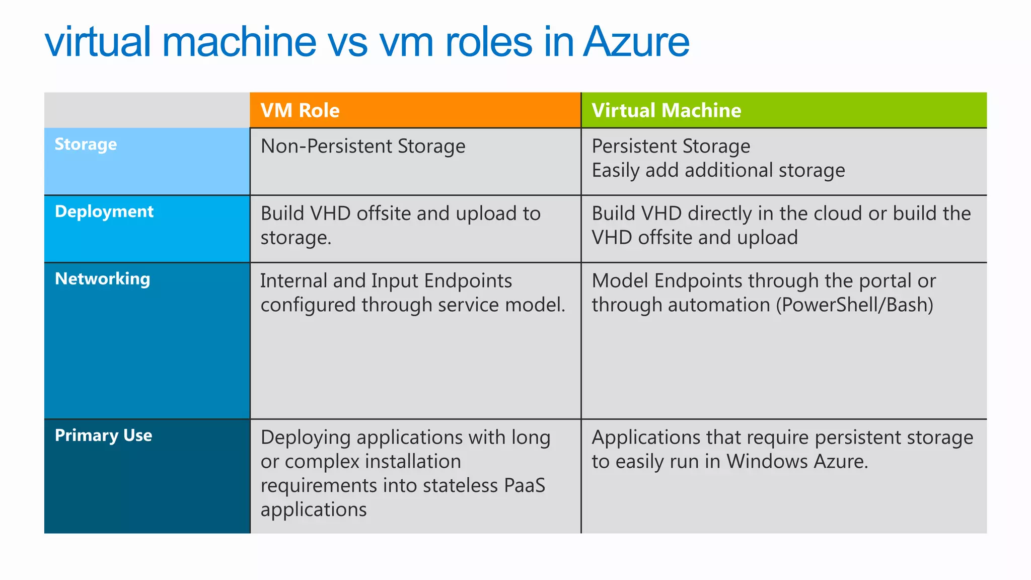 virtual machine vs vm roles in Azure
 