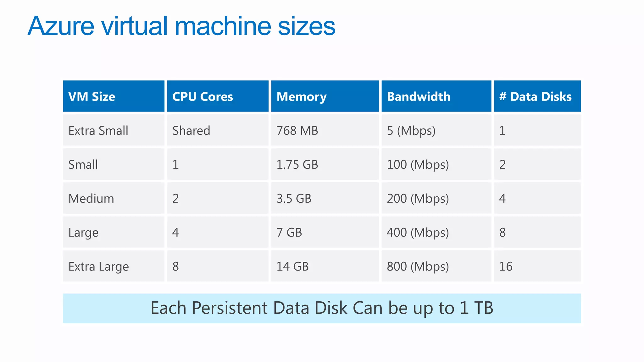 Azure virtual machine sizes
 